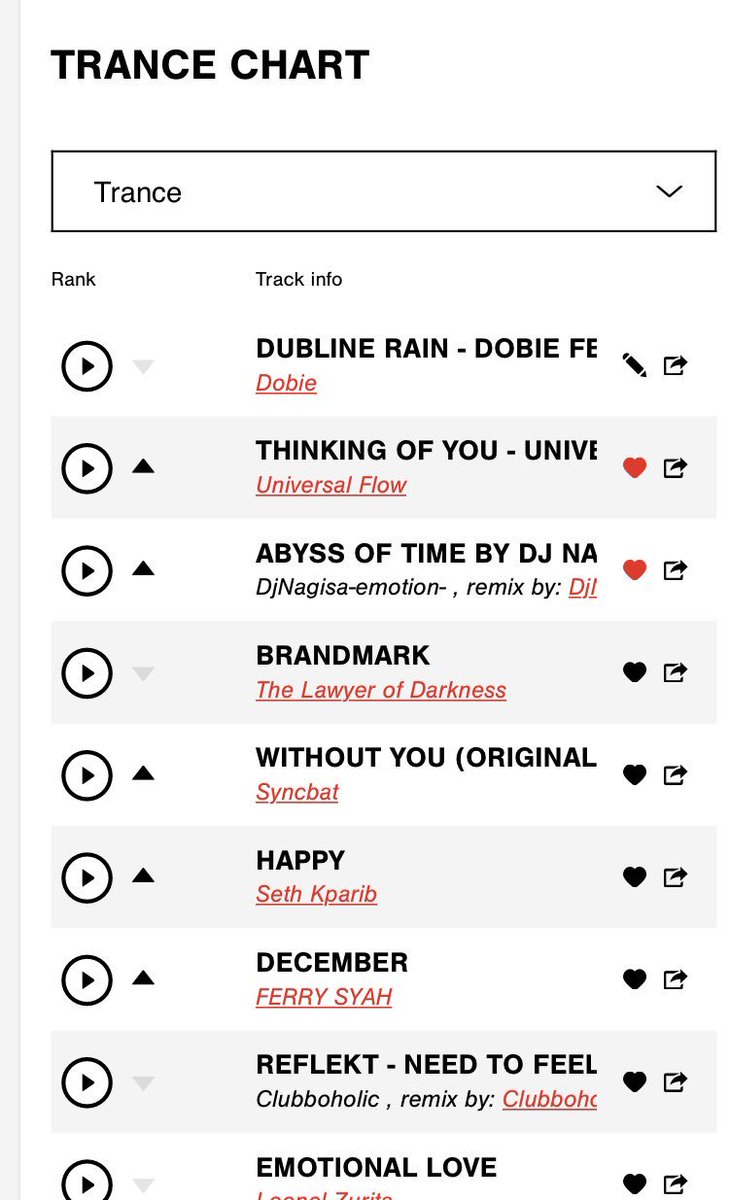 Trance chart
Two songs on 1st and 2nd place 🔥🙌
Dublin Rain with Myra Bro
Thinking of you with Trento  spinninrecords.com/talentpool/cha… #myrabro #dobie #trance #trancemusic #trancefamily #tranceaddict #trancelife #progressivetrance