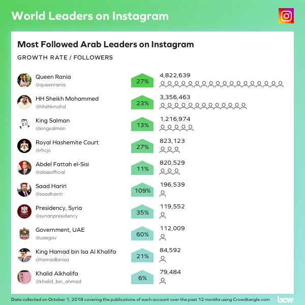 Who Has Most Followers On Instagram In The World