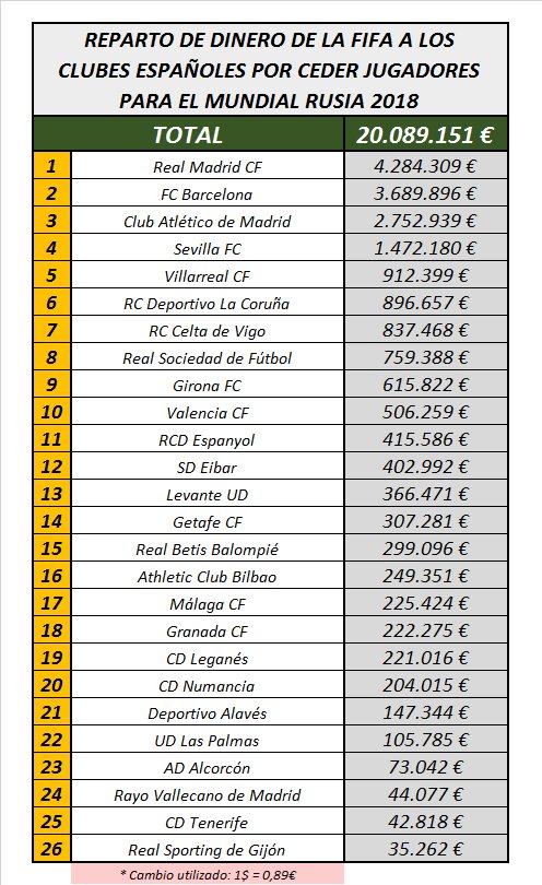 RobertoBayon_'s tweet photo. Reparto de dinero de la FIFA a los clubes españoles por ceder a sus jugdores para el Mundial de Rusia 2018 https://t.co/ViK6EUenKV