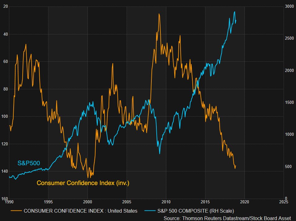 Consumer Confidence Index (inv.) versus S&amp;P500. The slowdown has already washed ashore from the global mess, we believe the domestic sugar high ended late Aug/Sept.  What happens next should be a reversal in how consumers feel. Not good into the 2020 election.