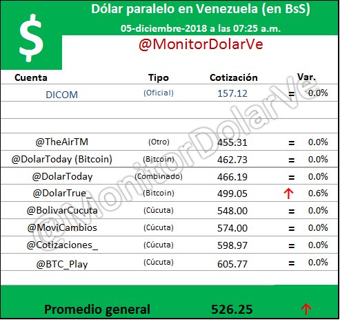 MonitorDolarVe's tweet photo. Dólar paralelo en Venezuela (en BsS)
Miércoles 05-diciembre-2018 a las 07:25 a.m.
@TheAirTM, @DolarToday, @DolarTrue_, @BolivarCucuta, @MoviCambios, @Cotizaciones_, @BTC_Play
Promedio general = 526.25 BsS
Sube 0.07% con respecto a la publicación anterior https://t.co/uMWtHc8MXE