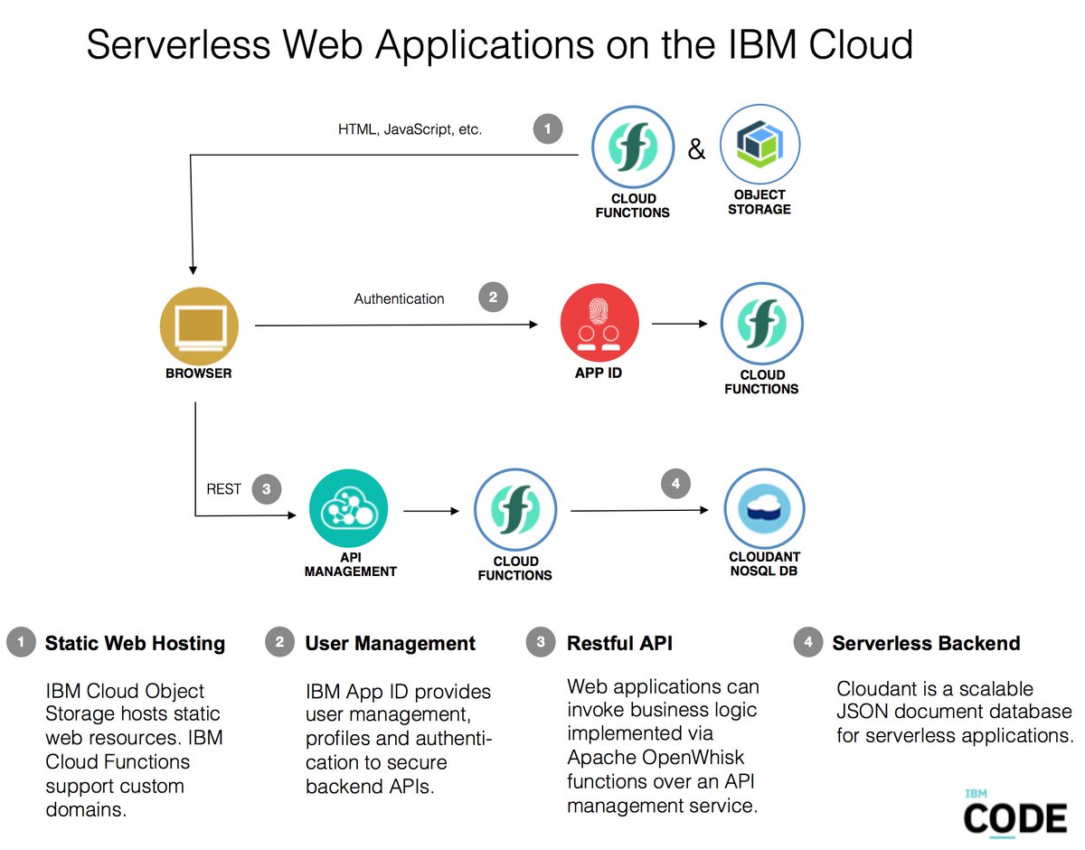 nheidloff's tweet image. new on my blog: Developing Serverless Web Applications on the IBM Cloud @openwhisk @IBMcloud @IBMDeveloper #api #cloudant #appid #faas #objectstorage heidloff.net/article/server…