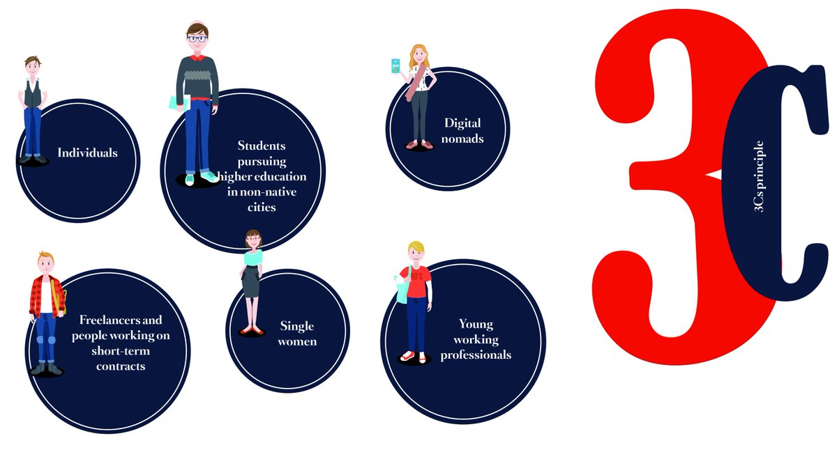 #Coliving is based on the 3Cs principle, which is a major unique selling point for the target population – Convenience, Community and Collaboration. It is these 3Cs that create a #Home away from home for the young renters and drive higher occupancy - bit.ly/COL-LP