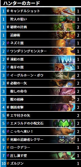 Hearthgamers 呪文ハンター Theo選手が使用した呪文ハンターを公開 勝率は14 4と非常に良好でレジェンド帯での戦績のようです ズルジン とdkレクサー両方採用の構築で 状況に合わせて使い分けることが出来ます デッキ使用者 Theohs 詳細