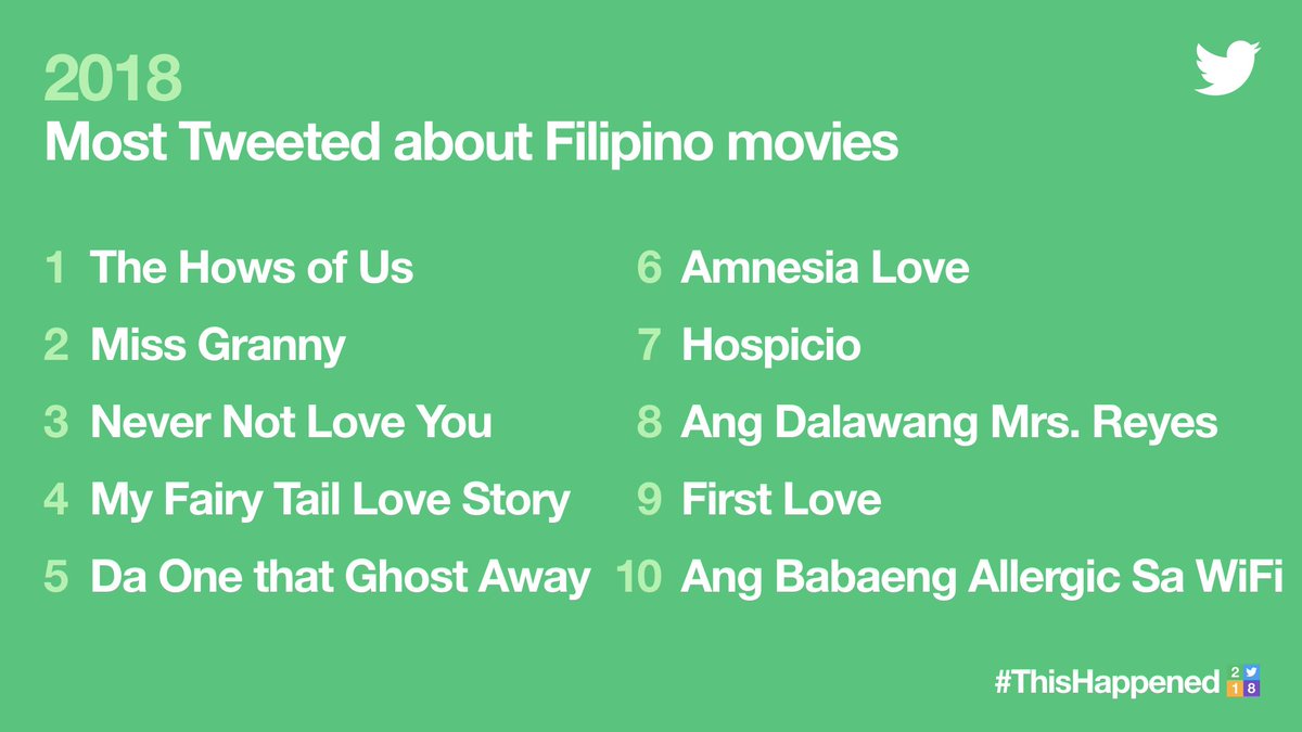 XPhilippines's tweet photo. The movie of the love team of @bernardokath and @imdanielpadilla, The Hows Of Us, gained much conversation on Twitter this year.

#ThisHappened https://t.co/QcdxiW45mg
