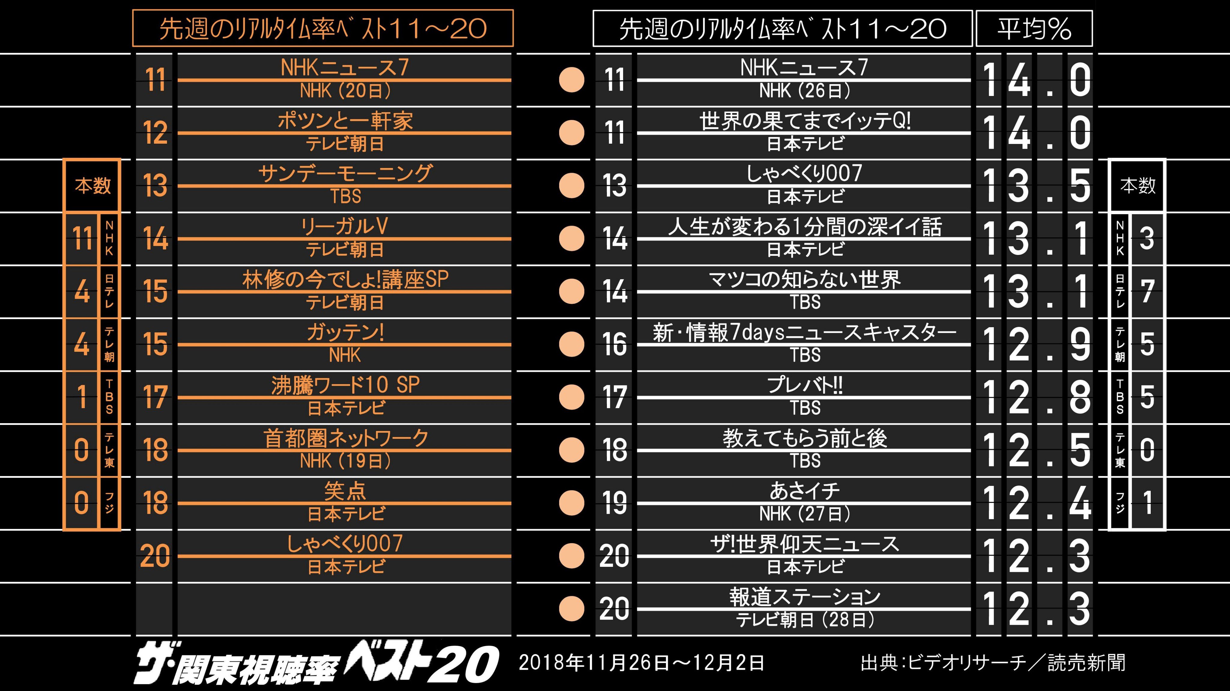 ノブユキ ザ 関東視聴率ベストテン M 1 昨年より2 サザエさん15 超で5位浮上 六本木vs赤坂の本数争い ザ 関東視聴率ベストテン T Co Z9suo0ijqz Twitter
