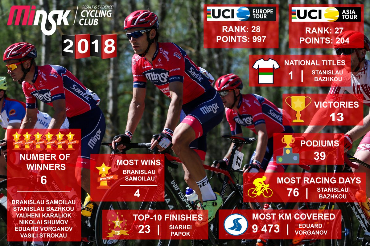 minskcycling's tweet photo. @minskcycling UCI Continental team in 2018. Main numbers and facts in one picture.
@BelarusCycling @SanticCycling @gotobike #essenhelmets #iGPSport https://t.co/3LZy7CIWn3