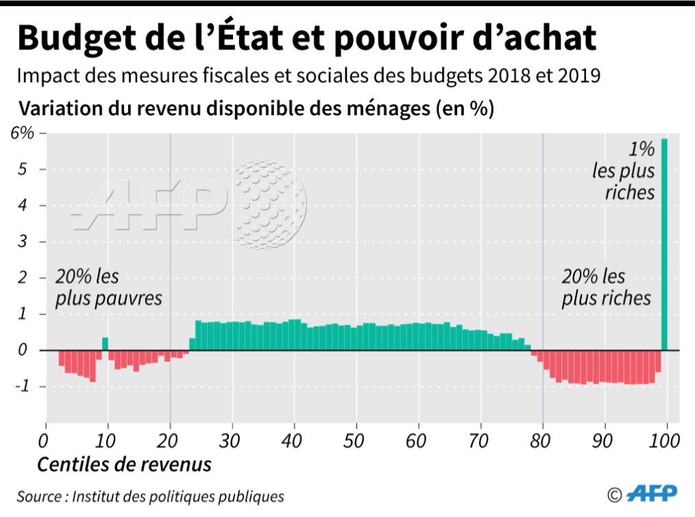 Impact des mesures fiscales et sociales des budgets 2018 et 2019 de l'Etat sur le revenu disponible des ménages. 
[Source: étude d'octobre 2018 de l'Institut des politiques publiques] #AFP