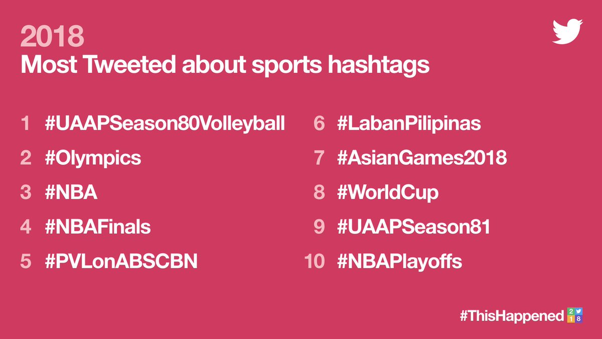 Sports also plays a big role in Philippine culture. The most awaited events are that of boxing matches, volleyball and basketball games. This notion is evident with #UAAPSeason80Volleyball placing first in the most Tweeted about sport-related hashtags this year. 

#ThisHappened