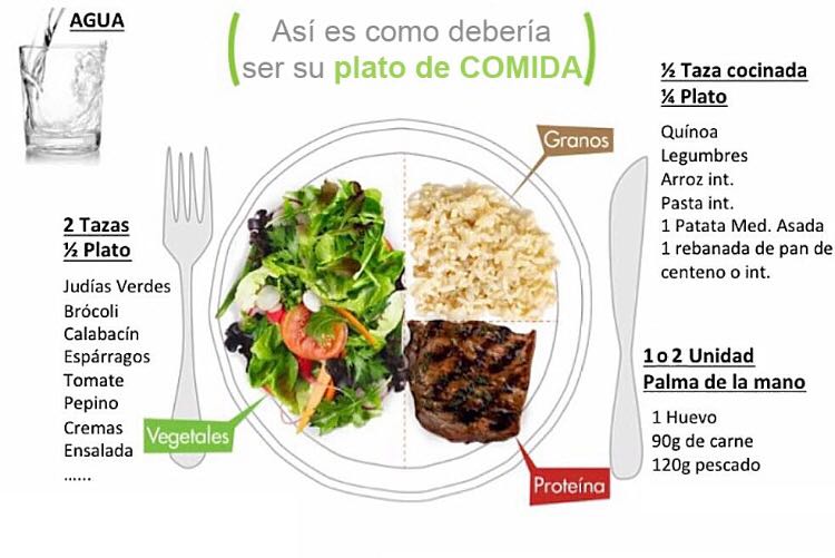 PerderPeso97's tweet photo. A la hora de hacer una buena alimentación, se debe tener en cuenta cuales son las proporciones que debe tener un plato saludable.
#FelizMIercoles #alimentaciónsaludable #comidasaludable #desayunosaludable #buenaalimentación #comercorrectamente #proteínas https://t.co/dPAm0TFDIz