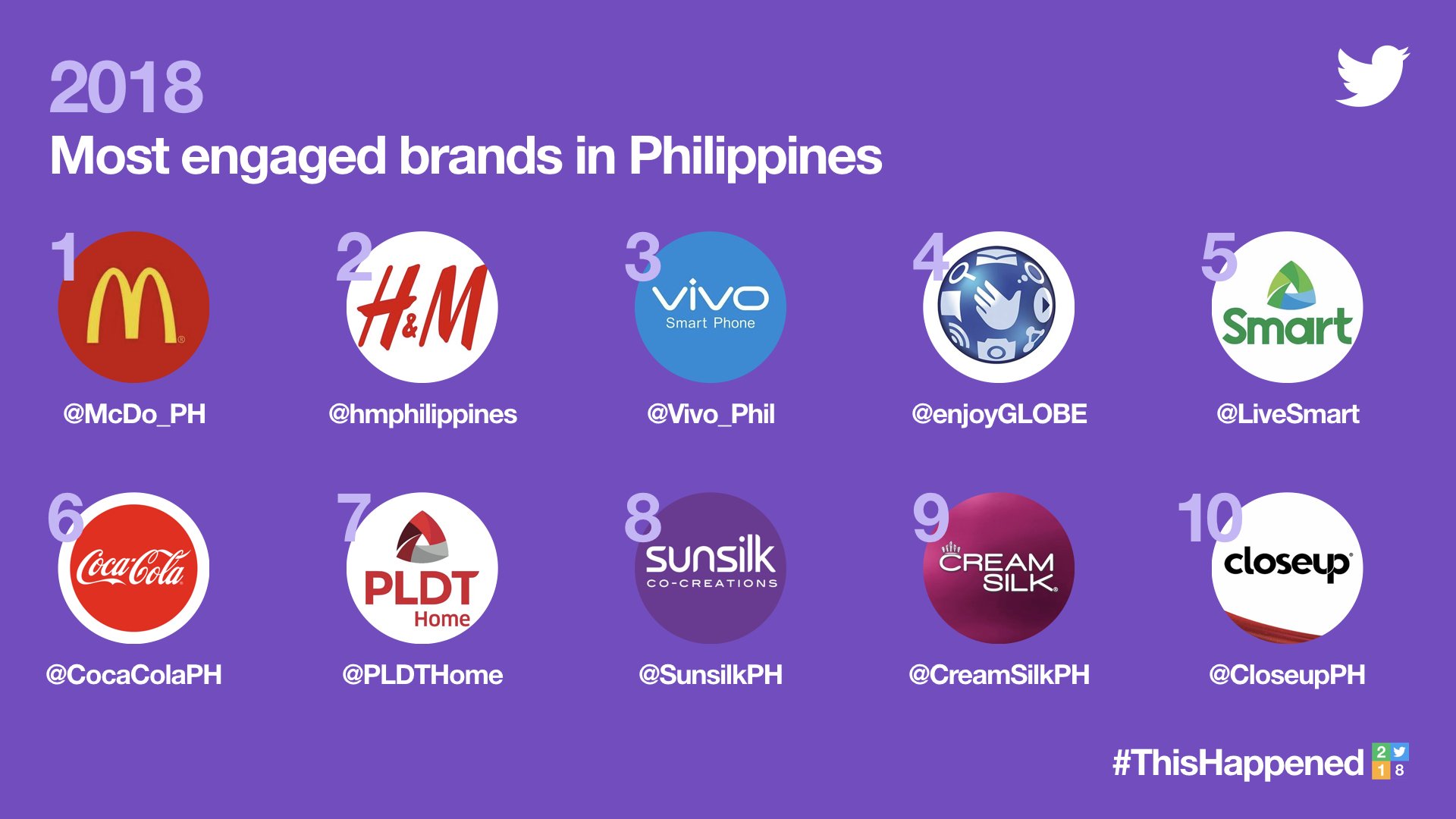 Twitter Philippines On Twitter Twitter Is Not Only Used By Filipinos twitter-philippines-on-twitter-twitter-is-not-only-used-by-filipinos