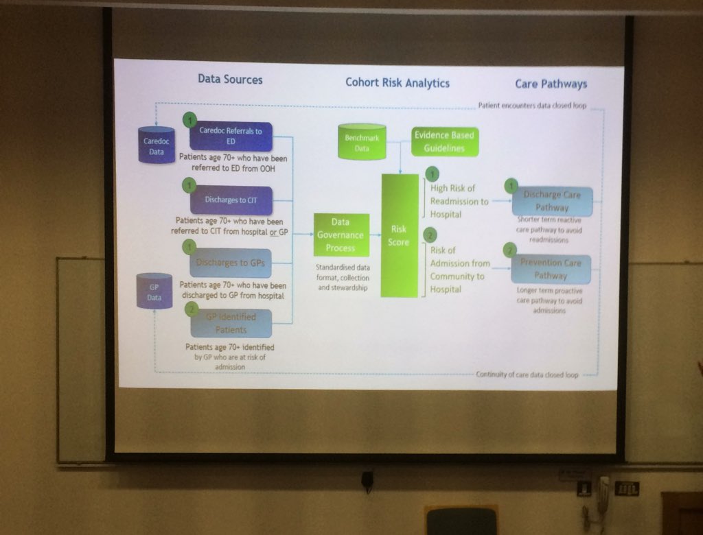 martinh31dl's tweet photo. Population health management @MichelleRKearns of CAREDOC working with IBM Watson to risk stratify and proactively manage patients in the community #NFIC18 @IBMWatsonHealth https://t.co/uIWJ5IDRDX