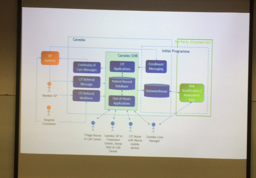 martinh31dl's tweet photo. Population health management @MichelleRKearns of CAREDOC working with IBM Watson to risk stratify and proactively manage patients in the community #NFIC18 @IBMWatsonHealth https://t.co/uIWJ5IDRDX