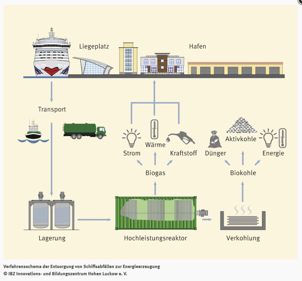 BINEinfo's tweet photo. #maritime #Kreutzfahrt geht auch sauberer! Energetische Abfallnutzung auf hoher See: An Bord sammeln und vorbehandeln für #Biogasanlage im Hafen. Schiffsabfälle verwerten statt verklappen: https://t.co/4qXhZsHjKs https://t.co/8bAPrGxn0F