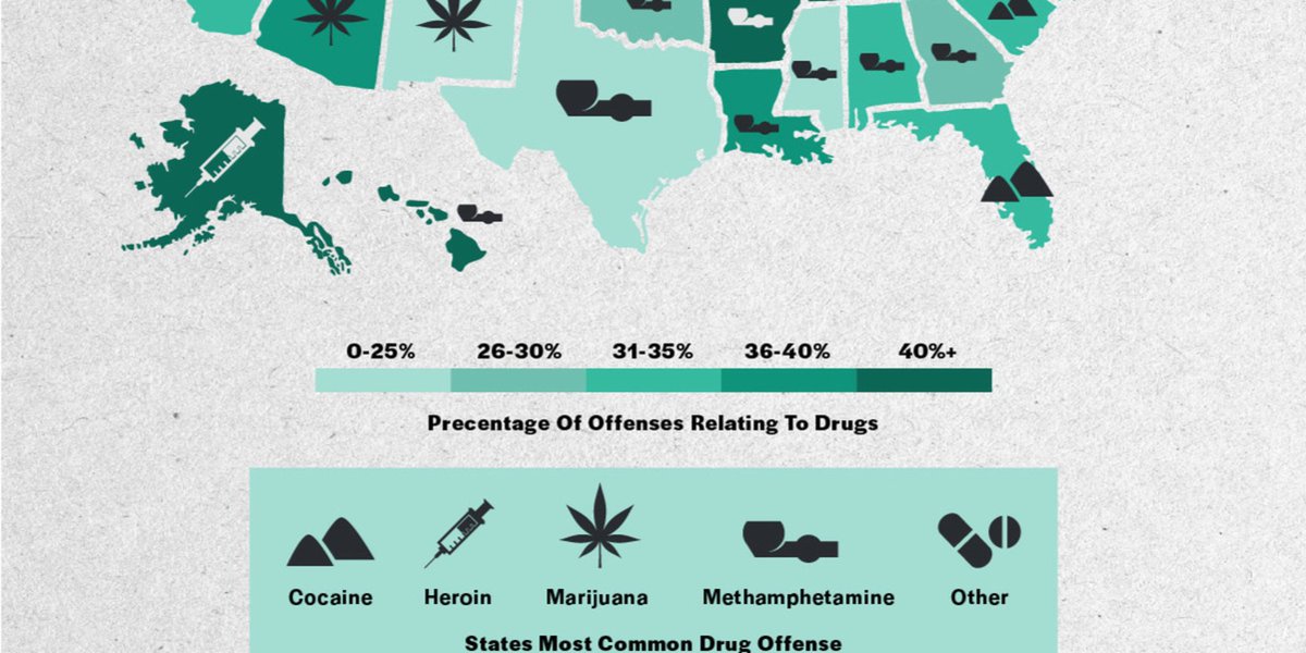 TeachPsychCicc's tweet photo. "In 30 states, methamphetamine was the drug most frequently involved in drug-related offenses for 2017."

Maps reveal how each U.S. state enforces drug laws differently https://t.co/KsXNPAGqcH

#abnormalpsych #ciccarelliwhite https://t.co/n7eKS8mJ81