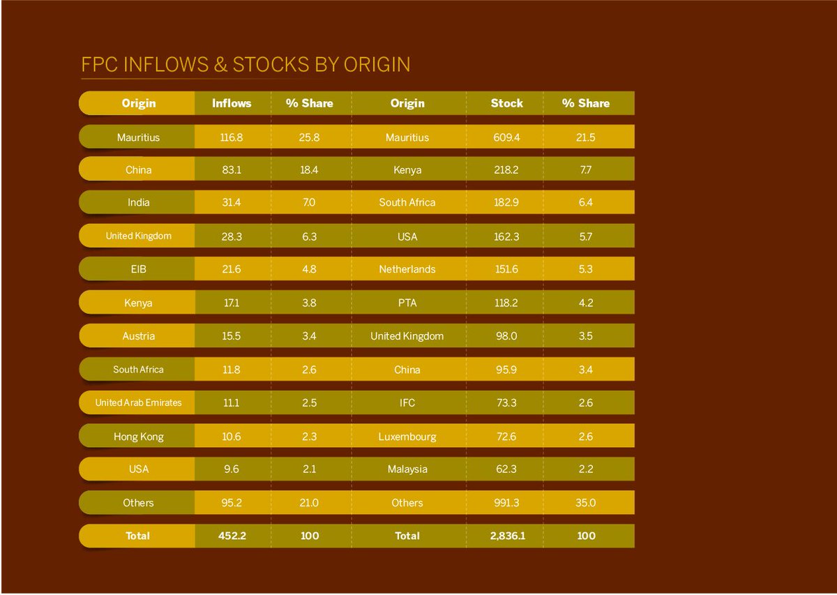 CentralBankRw's tweet photo. FPC inflows from Mauritius still lead with 25.8% shares invested in the tourism, electricity, wholesale and manufacturing sectors. FPC inflows from China are 18.4% share invested in the manufacturing. FPC inflows from India are 7.0 % share, invested in ICT. #FPC2018 https://t.co/oFjTO71KvS