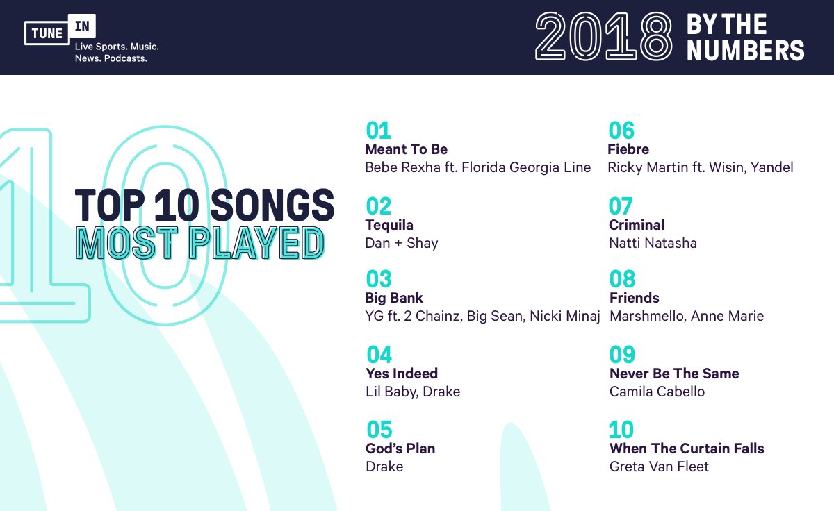 TuneIn (@tunein) on Twitter photo We play a CRAAAZY amount of songs in a year. By the numbers, these are the 10 songs we played the most in 2018. <a href="/BebeRexha/">Bebe Rexha</a> <a href="/DanAndShay/">Dan + Shay</a> <a href="/YG/">yg</a> <a href="/lilbaby4PF/">Lil Baby</a> <a href="/Camila_Cabello/">camila</a> <a href="/marshmellomusic/">marshmellomusic</a> <a href="/GretaVanFleet/">Greta Van Fleet</a> <a href="/NattiNatasha/">NATTI NATASHA</a> <a href="/AnneMarie/">ANNE-MARIE</a> <a href="/ricky_martin/">Ricky Martin</a> #TuneIn2018 listen.tunein.com/e/TuneIn2018 We play a CRAAAZY amount of songs in a year. By the numbers, these are the 10 songs we played the most in 2018. <a href="/BebeRexha/">Bebe Rexha</a> <a href="/DanAndShay/">Dan + Shay</a> <a href="/YG/">yg</a> <a href="/lilbaby4PF/">Lil Baby</a> <a href="/Camila_Cabello/">camila</a> <a href="/marshmellomusic/">marshmellomusic</a> <a href="/GretaVanFleet/">Greta Van Fleet</a> <a href="/NattiNatasha/">NATTI NATASHA</a> <a href="/AnneMarie/">ANNE-MARIE</a> <a href="/ricky_martin/">Ricky Martin</a> #TuneIn2018 listen.tunein.com/e/TuneIn2018