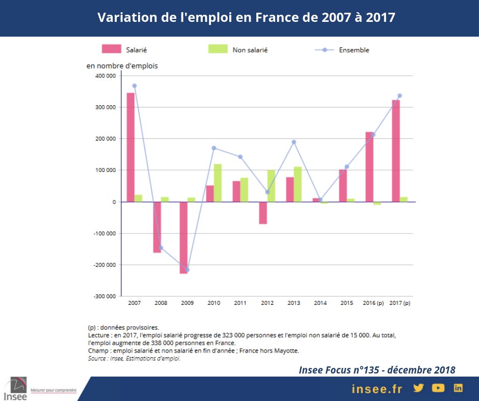 L’#emploi progresse davantage en 2017 qu’en 2016 👉 insee.fr/fr/statistique…