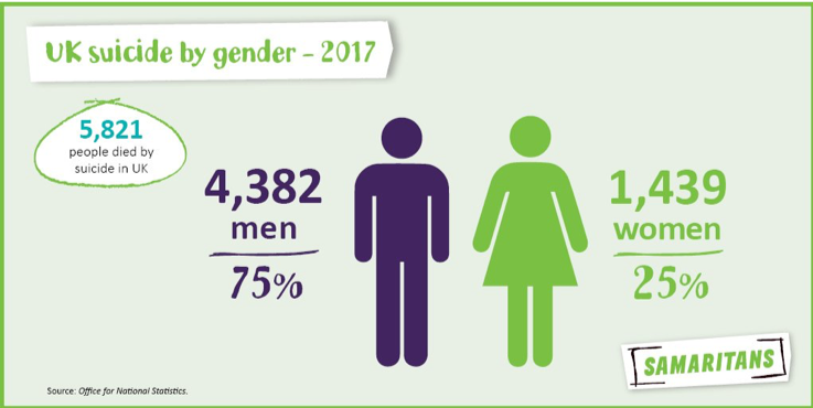 DepressionWeb1's tweet photo. Over 40% of men won't talk to anyone about their mental health. With 77% of men polled having suffered with anxiety/stress/depression.
#DdotW #MensHealth #SuicideAwareness #stopthestigma https://t.co/ipXUvZ7i6L