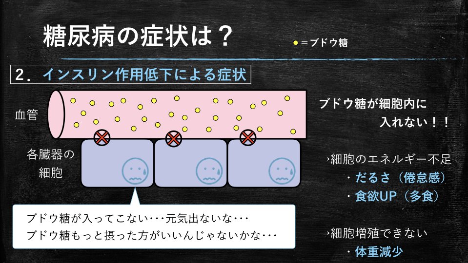 内科医トワ V Twitter インスリン不足による症状です 細胞はエネルギー源のブドウ糖が入ってこず 元気が出ない他 栄養不足と勘違いした身体はもっと食事を摂ろうとします また インスリン作用が不足すると体重が減ります 糖尿病が悪化した時 体重が減るのは