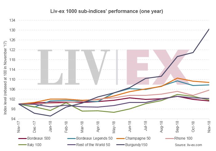 Livex's tweet image. The Liv-ex 1000 – the broadest measure of the market – gained 1.7% in November to close on 364.2, a new record high. The index has risen 10% year-to-date. Find out more: bit.ly/lx100011