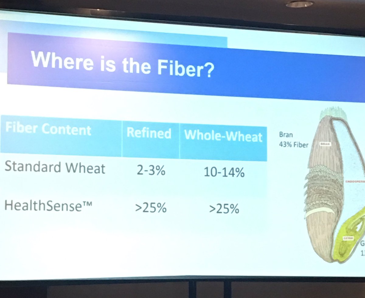 Great talk by Sean Finnie of @BayStateMilling on HealthSense high fiber wheat #astacss