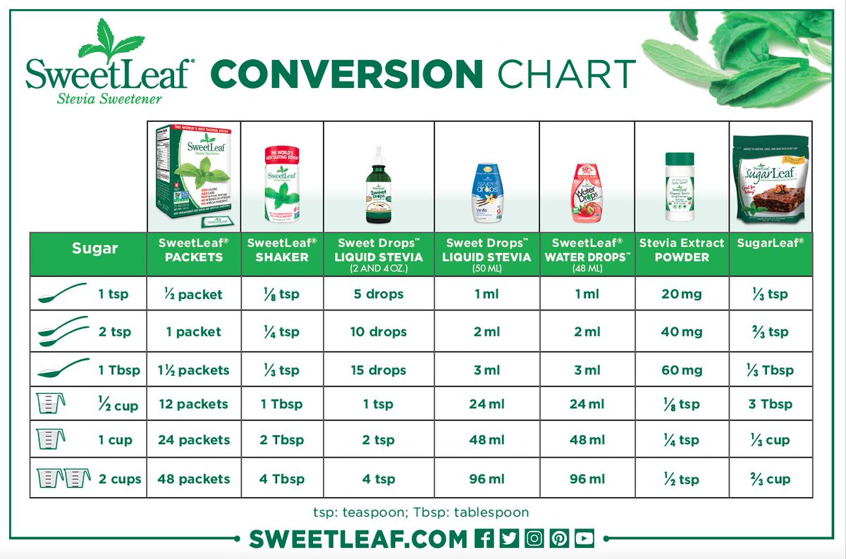 Stevia To Sugar Conversion Chart