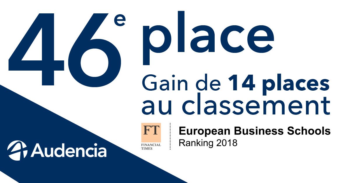 #Excellence - Le <a href="/FT/">Financial Times</a> a publié son classement cumulatif pour 2018 : <a href="/audencia/">Audencia</a> a gagné 14 places pour occuper désormais la 46e place du #classement ! Un grand bravo notamment à @Audencia_ExecEd pour ses belles performances ! #prestige #NeverStopDaring