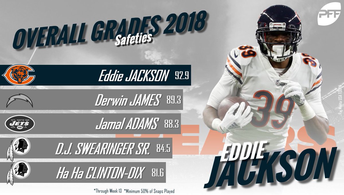 The top graded safeties in the NFL so far this season.