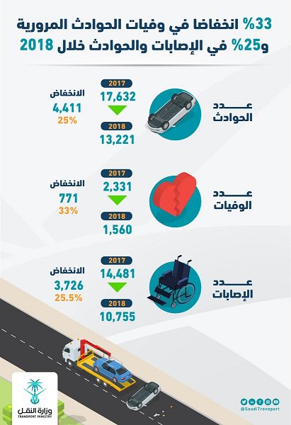 79rynet's tweet photo. وزارة النقل : إنخفاض عدد وفيات الحوادث المرورية بطرق المملكة بنسبة 33 % عام 2018 - https://t.co/jKsD7ePzJn https://t.co/iRe8EHJLfw