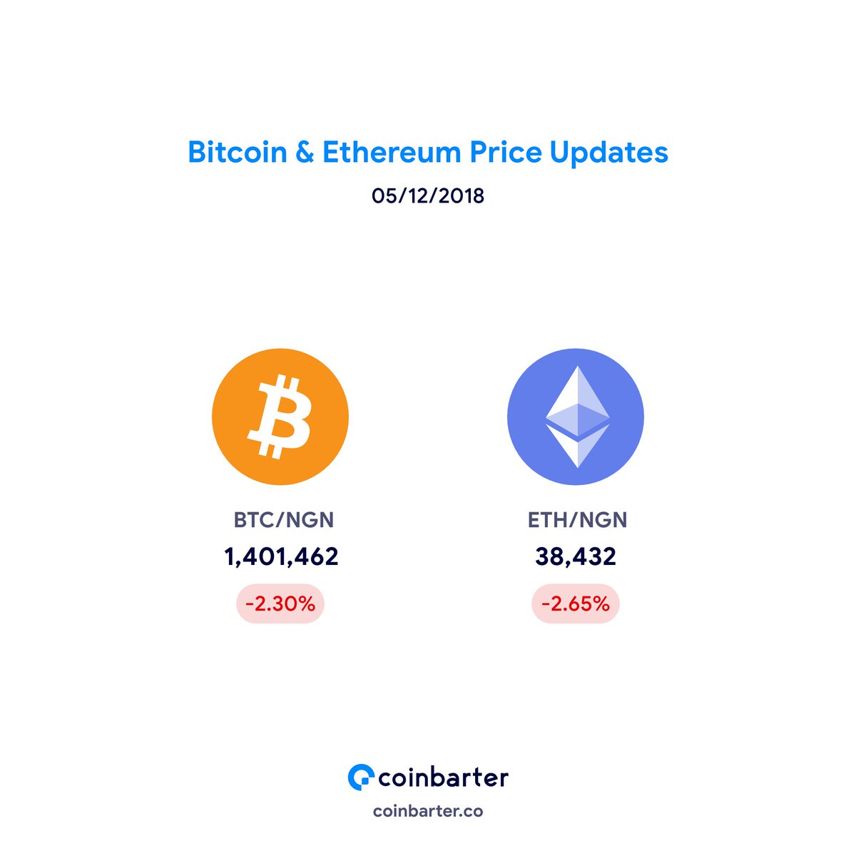 Busha On Twitter Today S Stats Coinbarter Cryptocurrency Cryptoexchange Crypto Bitcoin Ethereum Coinmarketcap Cryptostats Https T Co C0m3uxok2p