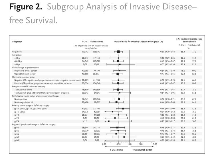 jamecancerdoc's tweet photo. #SABCS18 All subsets of patients benefited from TDM 1 this is impressive! #BreastCancer #BCSM @NEJM @NSABPFoundation we thank all the patients who volunteered for this important clinical trial @ClevelandClinic https://t.co/kh1bEGf22T