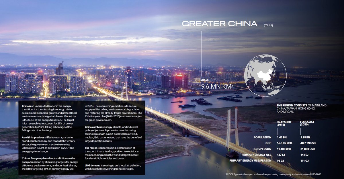 DNV_Group's tweet photo. #China is an undisputed leader in the #energytransition. It is transforming its #energy mix to sustain rapid economic growth and protect local environments & the global climate. Learn more about China’s energy future to 2050 in our #ETO2018 regional report https://t.co/2RfeAdEoV7 https://t.co/hELAwcpZTU