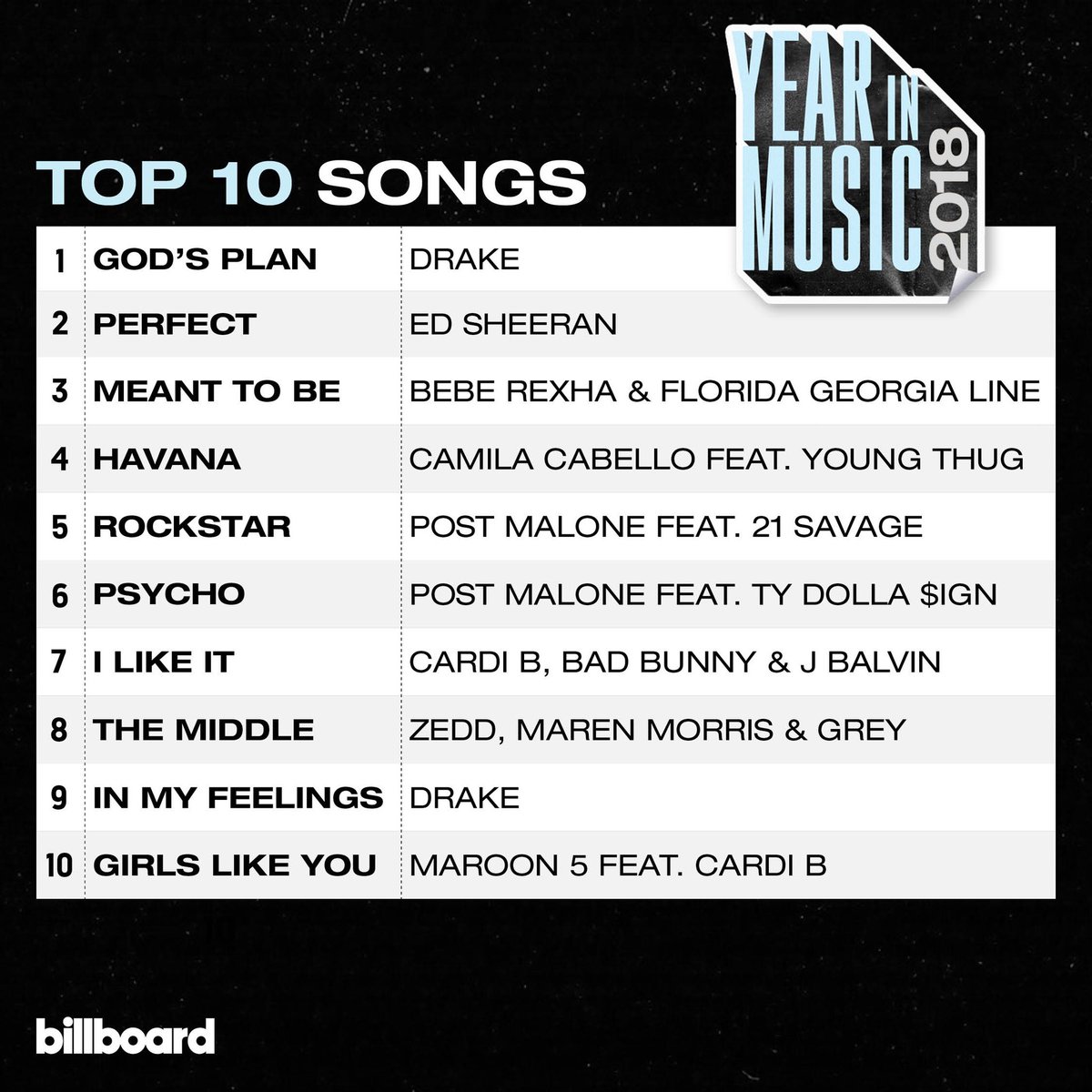 charts on Twitter: "The top 10 songs 2018 ✔️ Full chart: https://t.co/AjyEeV2ekv https://t.co/yqFT9aWu7K" / Twitter