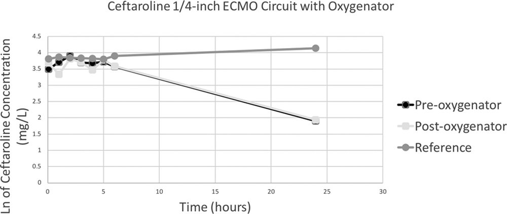 PedCritCareMed's tweet photo. Oxygenator impact on #ceftaroline in #ECMO circuits: Therapeutic concentrations of ceftaroline in the setting of #ECMO may not be achieved with current FDA-recommended doses.

#PedsICU @WFPICCS @SCCM #PedsID #pharmacology

Article by Cies et al: https://t.co/D6IXV2lUGq https://t.co/EY60OdUUKo