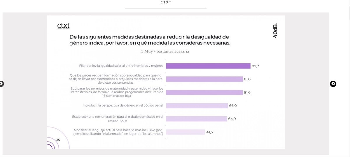 El 66% de la ciudadanía española considera necesario introducir la perspectiva de género en el Código penal. Hoy es más necesario que nunca #LaManada @ctxt_es ctxt.es/es/20181107/Po…