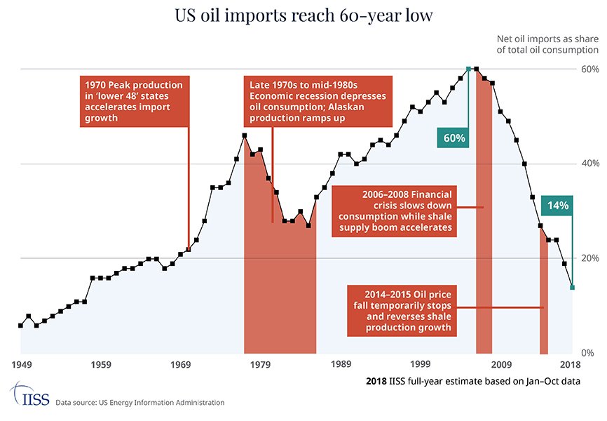 USA Shale Oil Import. Voluntary Import Expansion presentation. ROSIZEIL importing. Global times :Lets ban Russian Oil Imoprts. Import oil