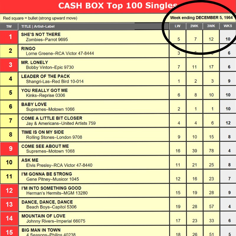 Cashbox Charts