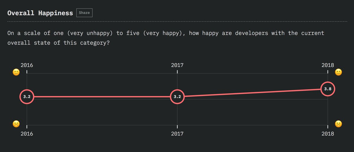Liran Tal (@liran_tal) on Twitter photo IMO the most underrated metric from the #stateofjs 2018 survey was this.
18% - the highest jump in developer happiness is attributed to the #testing category
thank you for making #opensource testing great again <a href="/fbjest/">NKO NALUS</a> <a href="/Cypress_io/">Cypress.io</a> <a href="/kentcdodds/">Kent C. Dodds ⚡</a> <a href="/rickhanlonii/">Ricky 🦋</a> <a href="/SachaGreif/">Sacha Greif</a> ❤️ IMO the most underrated metric from the #stateofjs 2018 survey was this.
18% - the highest jump in developer happiness is attributed to the #testing category
thank you for making #opensource testing great again <a href="/fbjest/">NKO NALUS</a> <a href="/Cypress_io/">Cypress.io</a> <a href="/kentcdodds/">Kent C. Dodds ⚡</a> <a href="/rickhanlonii/">Ricky 🦋</a> <a href="/SachaGreif/">Sacha Greif</a> ❤️