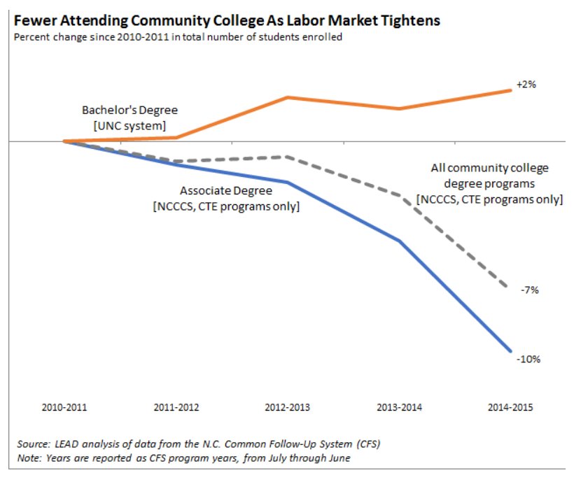Fewer attending NC community colleges in recent years. Taking advantage of tight labor market and opting for jobs instead? UNC enrollment up modestly. Read more on the #LEADfeed https://www.nccommerce.com/blog/2018/12/03/job-finding-and-college-enrollment-north-carolina%E2%80%99s-tight-labor-market …