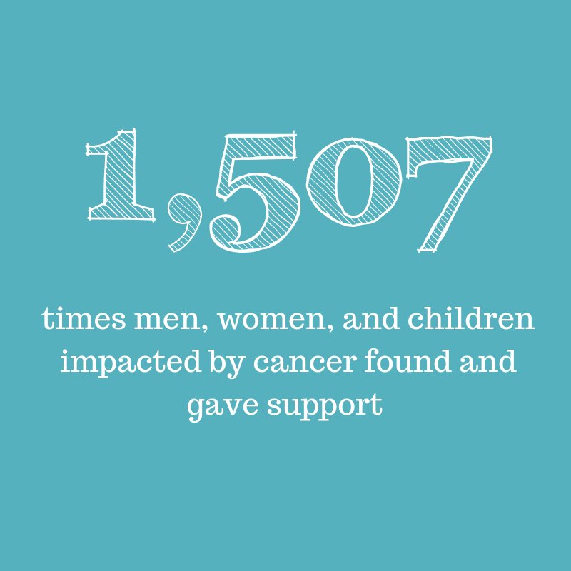 Your support this year ensured that men, women, and children impacted by cancer found and gave support 1,507 times <a href="/GildasClubSFL/">Gilda's Club SFL</a>. Thank you! #cancersupport