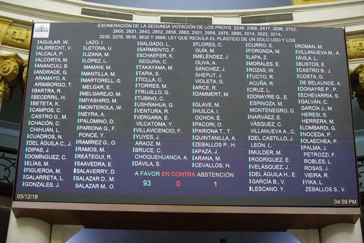 congresoperu's tweet photo. [POR MAYORÍA] #Pleno exonera de segunda votación el #PL que propone establecer el marco regulatorio sobre el plástico de un solo uso, otros plásticos no reutilizables y los recipientes o envases descartables de tecnopor para alimentos y bebidas de consumo humano. https://t.co/vcOX6zScSL