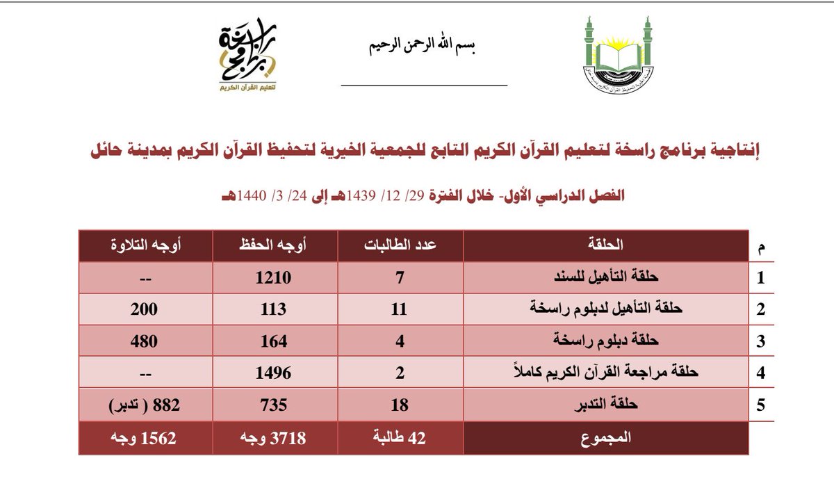Rase5ah's tweet photo. إنتاجية برنامج راسخة لتعليم القرآن الكريم ( الفصل الدراسي الأول ) : https://t.co/fa4hDcwkRd