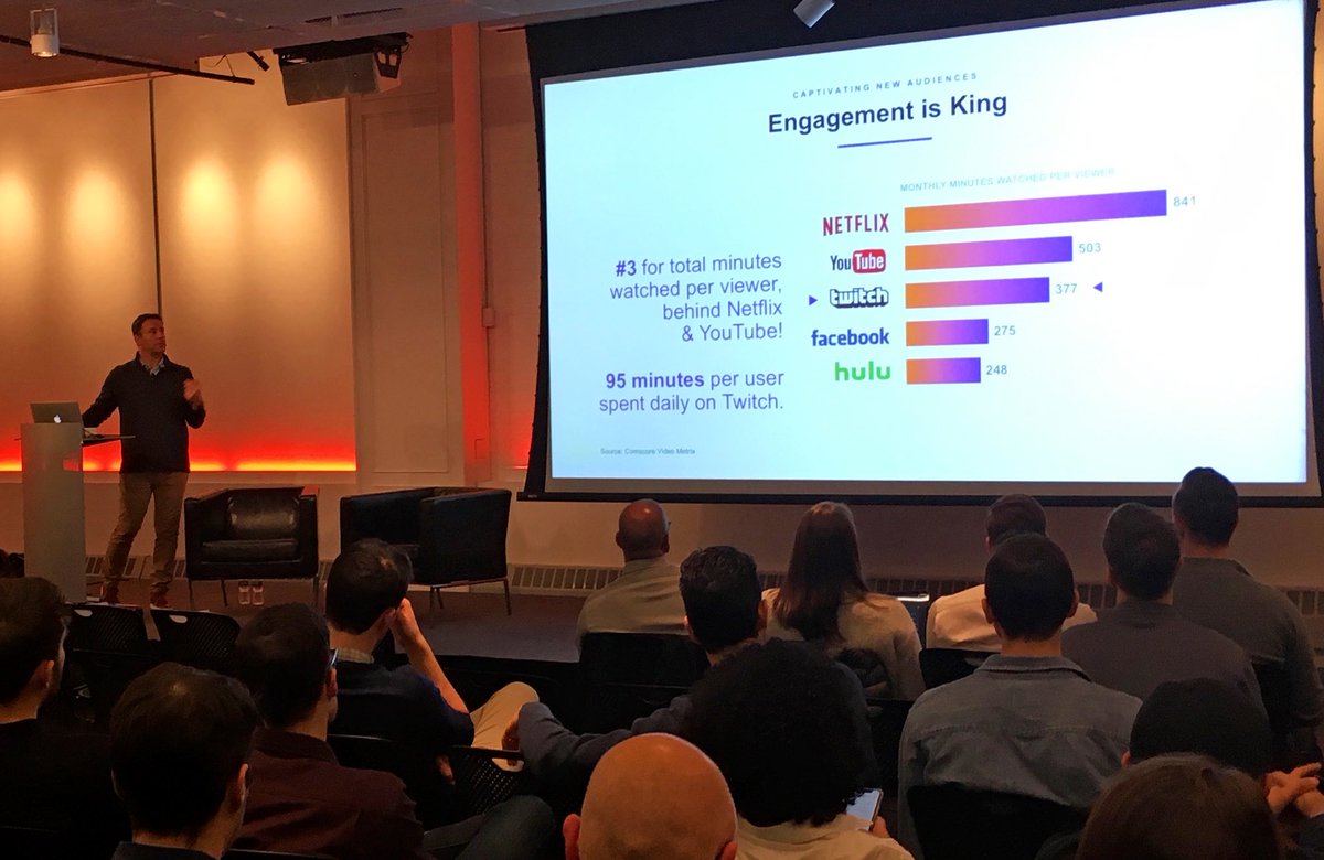 OgilvyNY's tweet photo. It’s not 'just a game' anymore.

Users average 95 min a day on @Twitch – more than users spend on both Facebook and Hulu.  

Thank you to @Twitch, @Swiftor, @NYXL and our very own @robertjohndavis for the presentation on gaming’s growing relevance to brands today at @Ogilvy NY. https://t.co/yUWfkSU4Ci