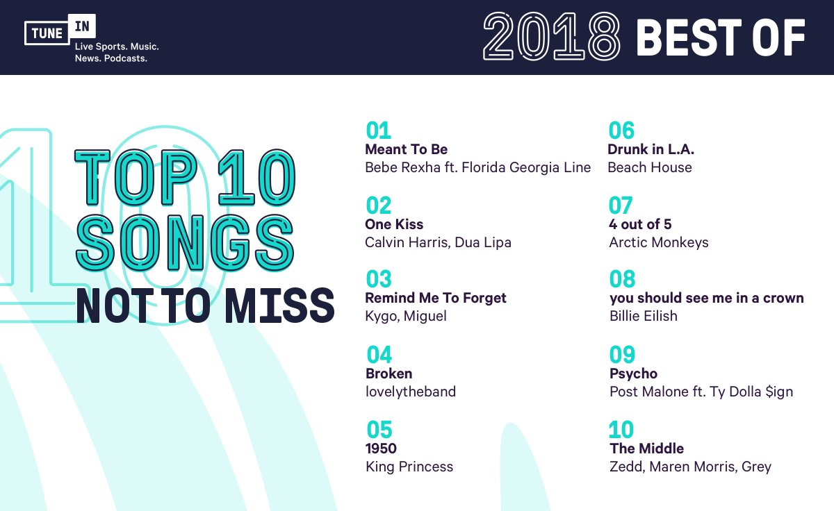 tunein's tweet photo. From @BeaccchHoussse's dark, dreamy “Drunk in LA” to @PostMalone’s @tydollasign assisted earworm “Psycho,” these are the 10 songs we couldn’t stop spinning in 2018. @NipseyHussle @ArcticMonkeys @KygoMusic @lovelytheband @KingPrincess69 #TuneIn2018 https://t.co/iGVi7kHjQI https://t.co/2wBzEvEegy