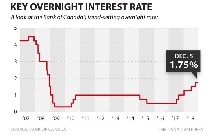 DLCfirstpacific's tweet photo. Bank of Canada leaves interest rate unchanged at 1.75% https://t.co/I8wjLtKWfM  #MortgageBroker #Mortgage #Rates #VanRe #Vancouver #YVR #Finance #BoC #CdnEcon #Canada #Economy https://t.co/JSMahdCIWG