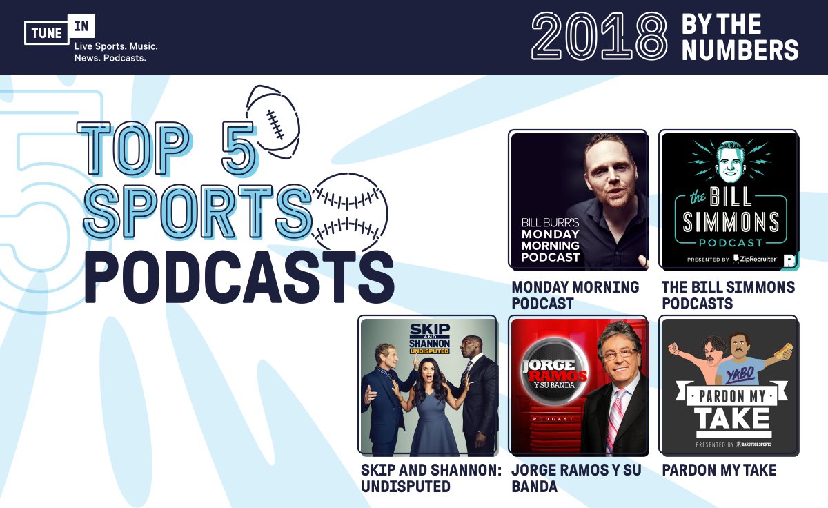 tunein's tweet photo. These 5 podcasts stood out for superb sports commentary and analysis, not to mention pure entertainment value. 🏈⚾ No surprise they top the #TuneIn2018 list! @BillSimmons @billburr @PardonMyTake @undisputed @jorgeramosnews @ShannonSharpe @RealSkipBayless https://t.co/iGVi7kHjQI https://t.co/uJVjMYnFkh