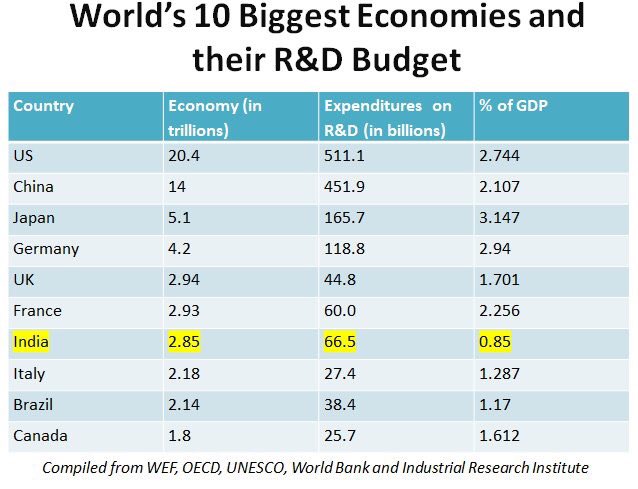 drsouvik_'s tweet photo. Research is our passion, but to work well we require financial support and security! We need hike in fellowship...
#ResearchVsIndia https://t.co/HkdJ2NCtC6