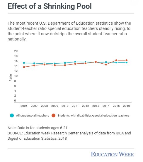 PoliticsK12's tweet photo. The number of special education teachers nationally has dropped by more than 17 percent over the past decade.

That's not a misprint. https://t.co/9wOZhKspA8 https://t.co/tomF7137hm