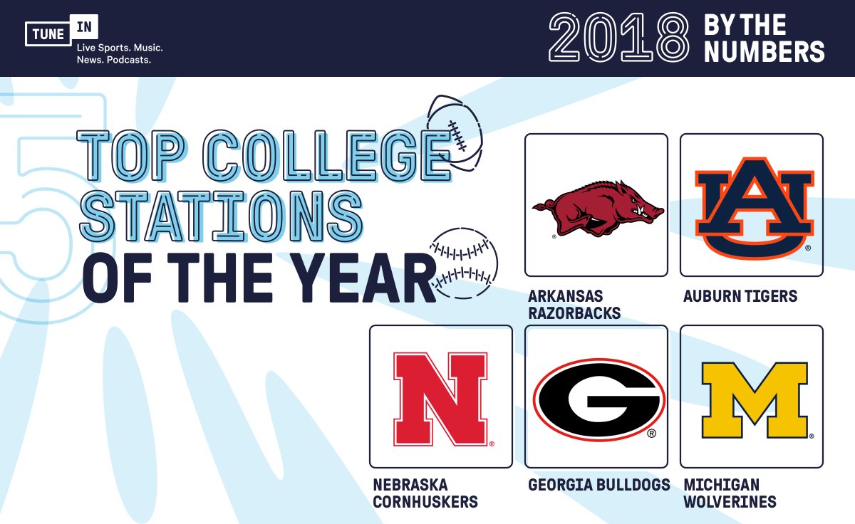 tunein's tweet photo. College sports is defined by competition, so these five stations should be proud that their fans are top ranked when it comes to who listens the most on TuneIn. @ArkRazorbacks @AuburnTigers @Huskers @UGAAthletics @UMichAthletics #TuneIn2018 https://t.co/iGVi7kHjQI https://t.co/npmRgxWNLd